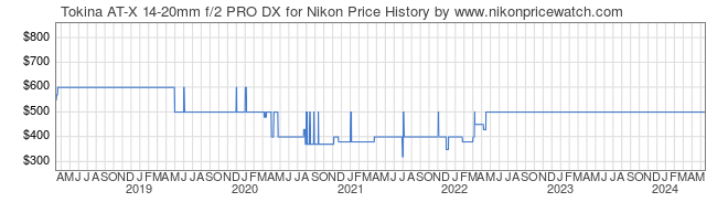 Price History Graph for Tokina AT-X 14-20mm f/2 PRO DX for Nikon