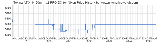 Price History Graph for Tokina AT-X 14-20mm f/2 PRO DX for Nikon