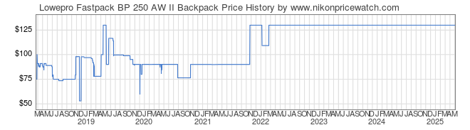 Price History Graph for Lowepro Fastpack BP 250 AW II Backpack
