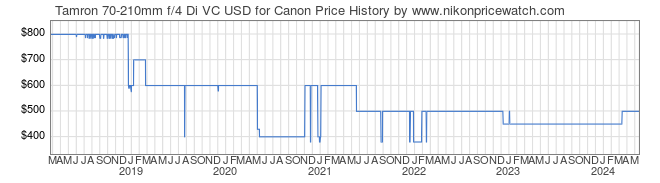 Price History Graph for Tamron 70-210mm f/4 Di VC USD for Canon