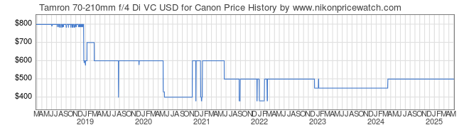 Price History Graph for Tamron 70-210mm f/4 Di VC USD for Canon