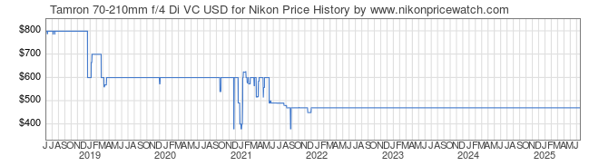 Price History Graph for Tamron 70-210mm f/4 Di VC USD for Nikon