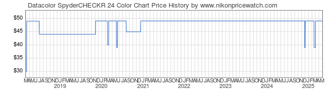 Price History Graph for Datacolor SpyderCHECKR 24 Color Chart