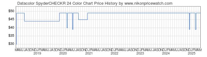 Price History Graph for Datacolor SpyderCHECKR 24 Color Chart