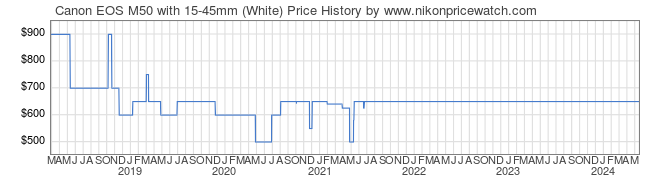 Price History Graph for Canon EOS M50 with 15-45mm (White)
