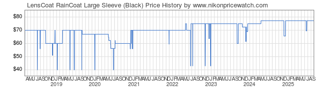 Price History Graph for LensCoat RainCoat Large Sleeve (Black)