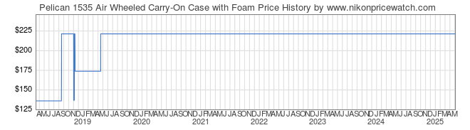 Price History Graph for Pelican 1535 Air Wheeled Carry-On Case with Foam