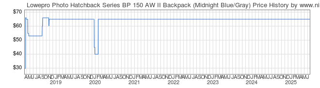 Price History Graph for Lowepro Photo Hatchback Series BP 150 AW II Backpack (Midnight Blue/Gray)