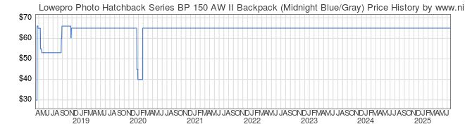 Price History Graph for Lowepro Photo Hatchback Series BP 150 AW II Backpack (Midnight Blue/Gray)