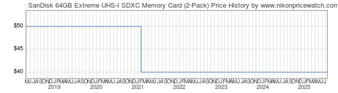 Price History Graph for SanDisk 64GB Extreme UHS-I SDXC Memory Card (2-Pack)