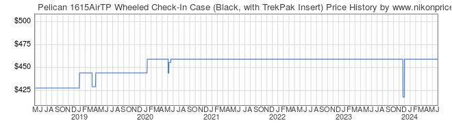Price History Graph for Pelican 1615AirTP Wheeled Check-In Case (Black, with TrekPak Insert)