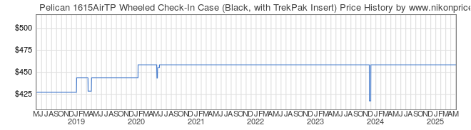 Price History Graph for Pelican 1615AirTP Wheeled Check-In Case (Black, with TrekPak Insert)