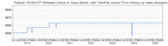 Price History Graph for Pelican 1615AirTP Wheeled Check-In Case (Black, with TrekPak Insert)