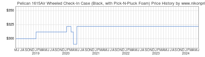 Price History Graph for Pelican 1615Air Wheeled Check-In Case (Black, with Pick-N-Pluck Foam)