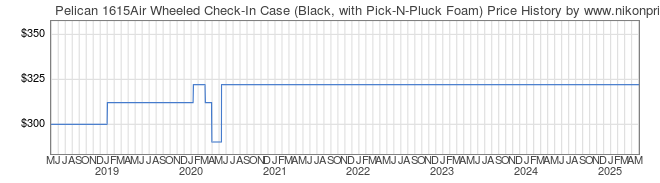 Price History Graph for Pelican 1615Air Wheeled Check-In Case (Black, with Pick-N-Pluck Foam)