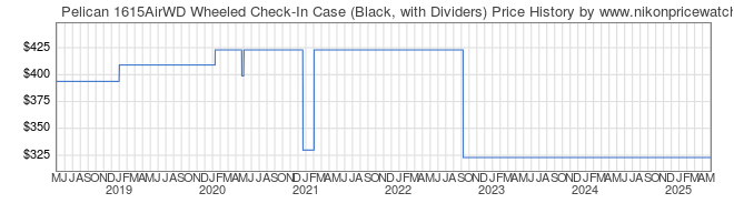 Price History Graph for Pelican 1615AirWD Wheeled Check-In Case (Black, with Dividers)