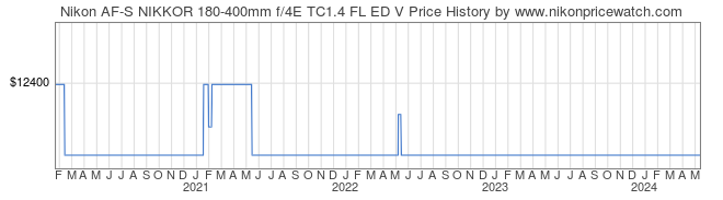 Price History Graph for Nikon AF-S NIKKOR 180-400mm f/4E TC1.4 FL ED V