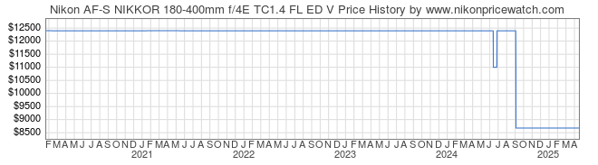 Price History Graph for Nikon AF-S NIKKOR 180-400mm f/4E TC1.4 FL ED V