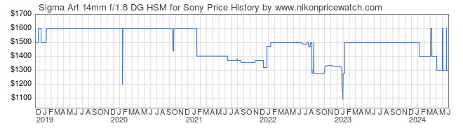 Price History Graph for Sigma Art 14mm f/1.8 DG HSM for Sony