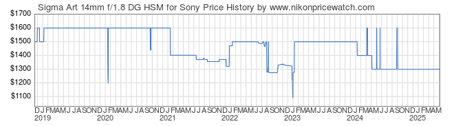 Price History Graph for Sigma Art 14mm f/1.8 DG HSM for Sony