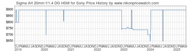 Price History Graph for Sigma Art 20mm f/1.4 DG HSM for Sony