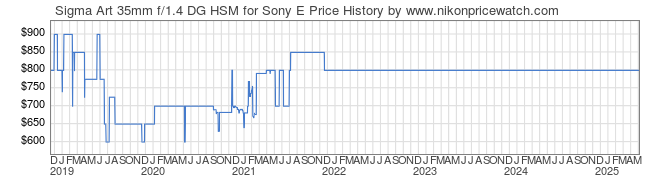 Price History Graph for Sigma Art 35mm f/1.4 DG HSM for Sony E