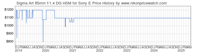 Price History Graph for Sigma Art 85mm f/1.4 DG HSM for Sony E