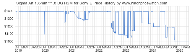 Price History Graph for Sigma Art 135mm f/1.8 DG HSM for Sony E