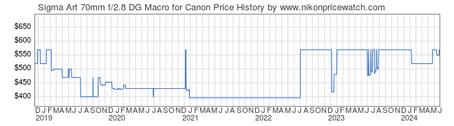 Price History Graph for Sigma Art 70mm f/2.8 DG Macro for Canon