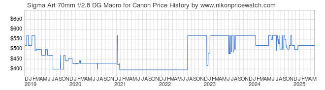 Price History Graph for Sigma Art 70mm f/2.8 DG Macro for Canon