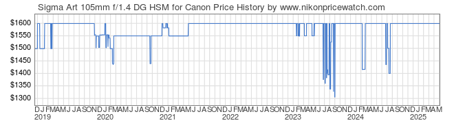 Price History Graph for Sigma Art 105mm f/1.4 DG HSM for Canon