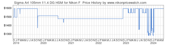 Price History Graph for Sigma Art 105mm f/1.4 DG HSM for Nikon F 