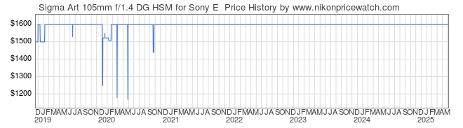 Price History Graph for Sigma Art 105mm f/1.4 DG HSM for Sony E 