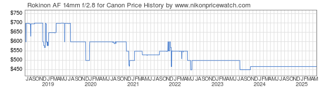 Price History Graph for Rokinon AF 14mm f/2.8 for Canon