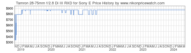Price History Graph for Tamron 28-75mm f/2.8 Di III RXD for Sony E