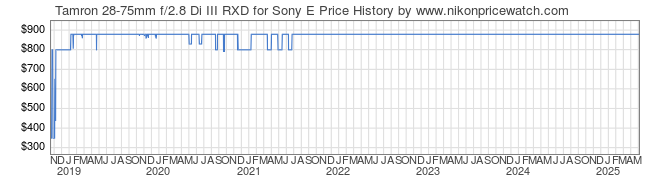 Price History Graph for Tamron 28-75mm f/2.8 Di III RXD for Sony E