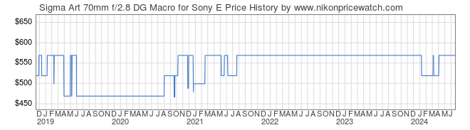 Price History Graph for Sigma Art 70mm f/2.8 DG Macro for Sony E