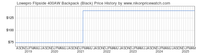 Price History Graph for Lowepro Flipside 400AW Backpack (Black)
