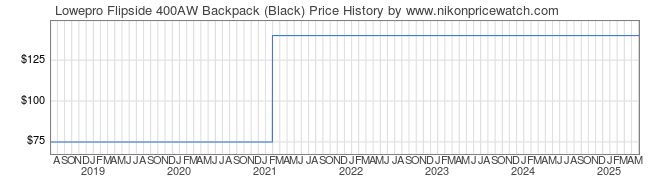 Price History Graph for Lowepro Flipside 400AW Backpack (Black)