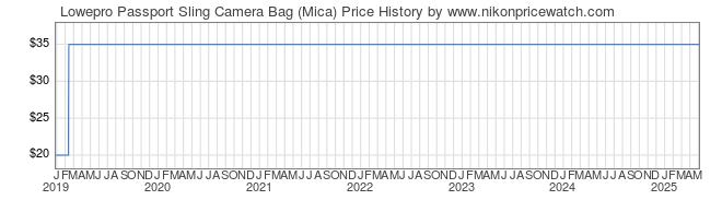 Price History Graph for Lowepro Passport Sling Camera Bag (Mica)