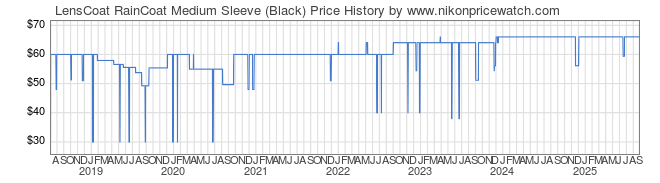 Price History Graph for LensCoat RainCoat Medium Sleeve (Black)