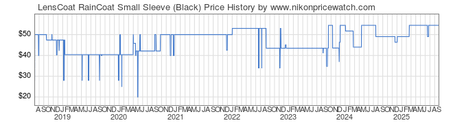 Price History Graph for LensCoat RainCoat Small Sleeve (Black)