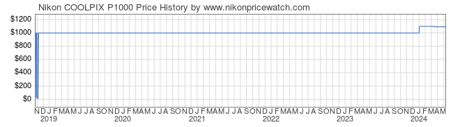 Price History Graph for Nikon COOLPIX P1000