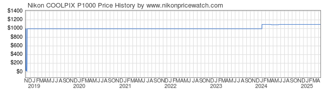 Price History Graph for Nikon COOLPIX P1000