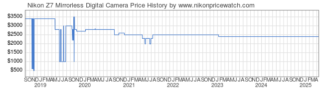 Price History Graph for Nikon Z7 Mirrorless Digital Camera