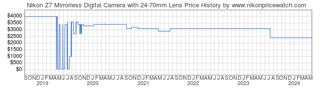 Price History Graph for Nikon Z7 Mirrorless Digital Camera with 24-70mm Lens