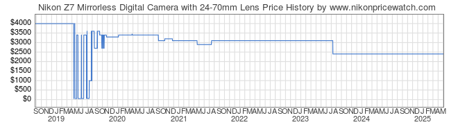 Price History Graph for Nikon Z7 Mirrorless Digital Camera with 24-70mm Lens