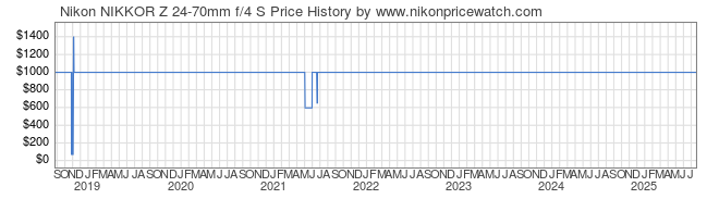 Price History Graph for Nikon NIKKOR Z 24-70mm f/4 S Lens