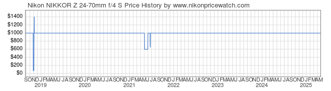 Price History Graph for Nikon NIKKOR Z 24-70mm f/4 S