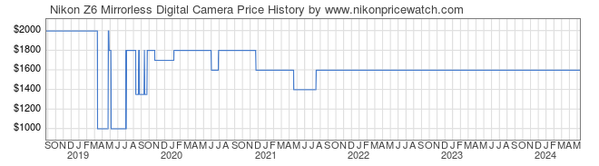 Price History Graph for Nikon Z6 Mirrorless Digital Camera